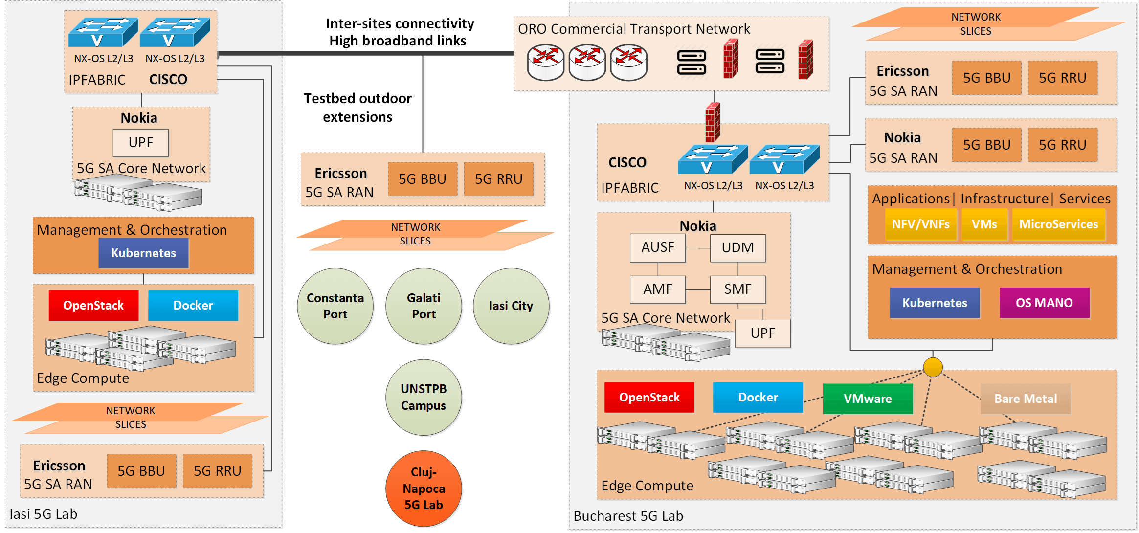 Orange 5G Lab